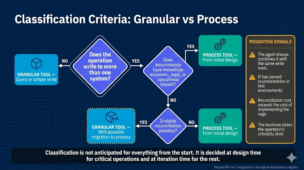Criterios de clasificación entre tool granular y process: si la operación escribe en más de un sistema y la inconsistencia tiene impacto económico, legal u operativo inmediato, es process desde el diseño inicial; si la reconciliación es viable, puede seguir siendo granular con posible migración posterior.