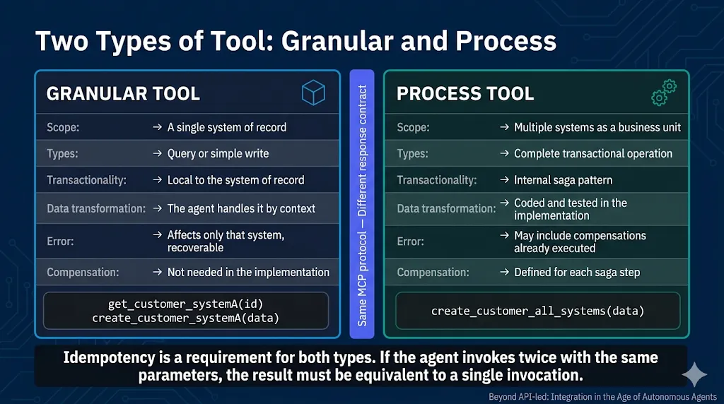 Dos tipos de tool: la granular actúa sobre un único sistema de registro, con transaccionalidad local y errores recuperables; la process abarca varios sistemas como unidad de negocio, con saga pattern interno, transformaciones codificadas y compensaciones definidas para cada paso.
